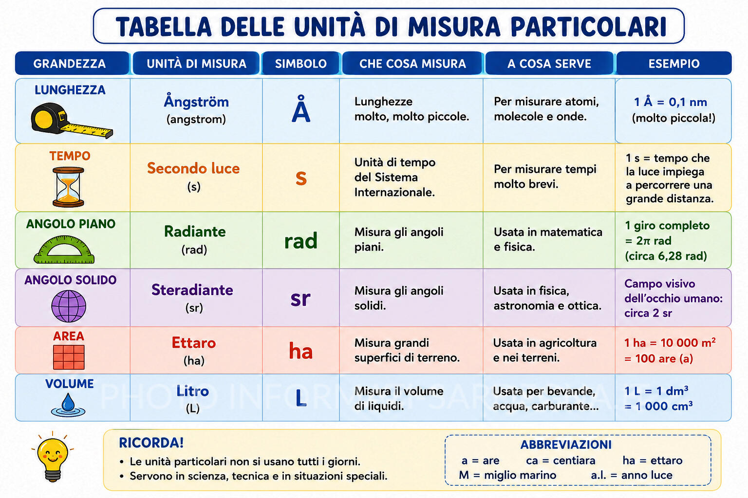 Unita' particolari
