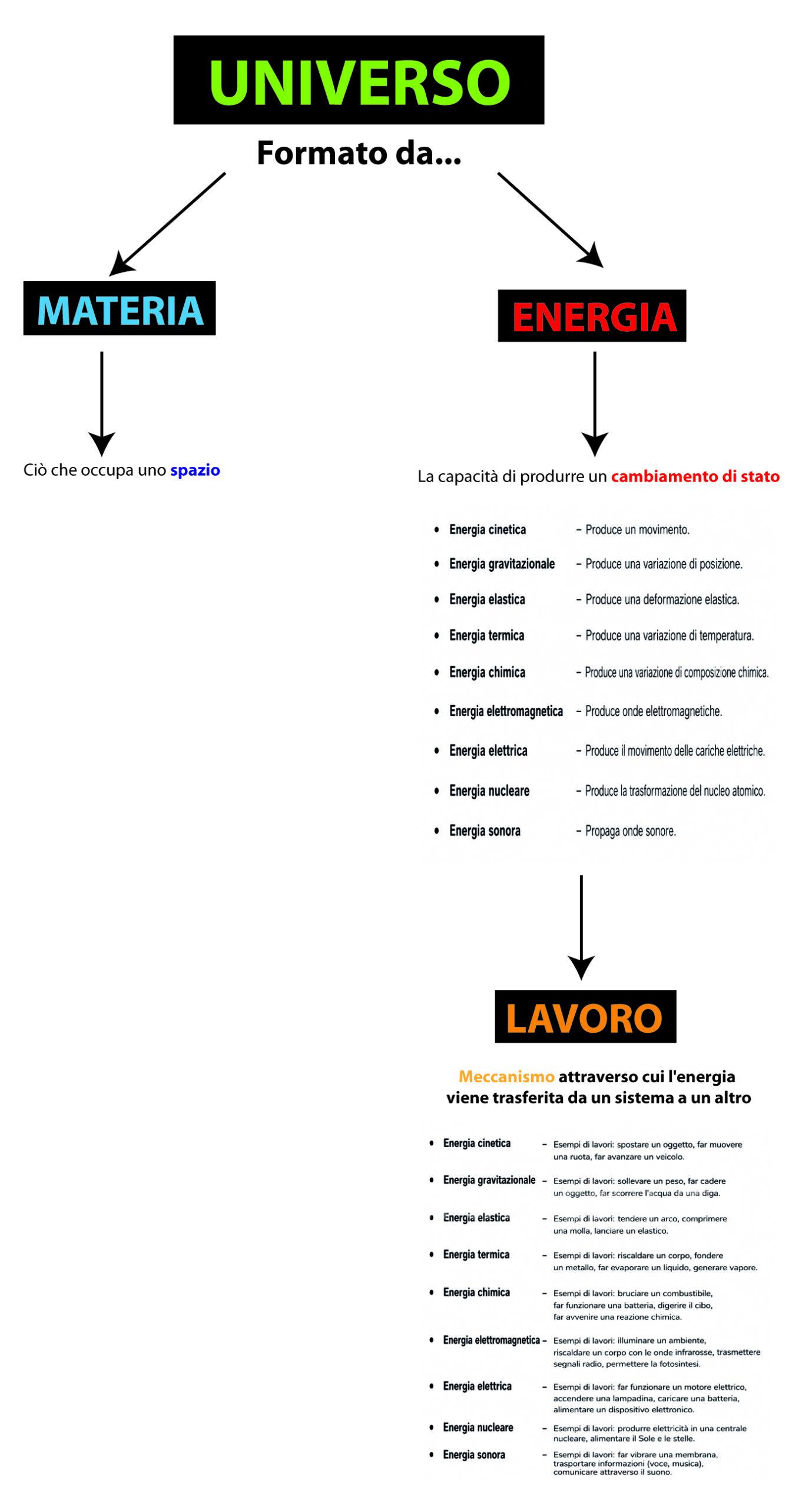 Universo e Lavoro