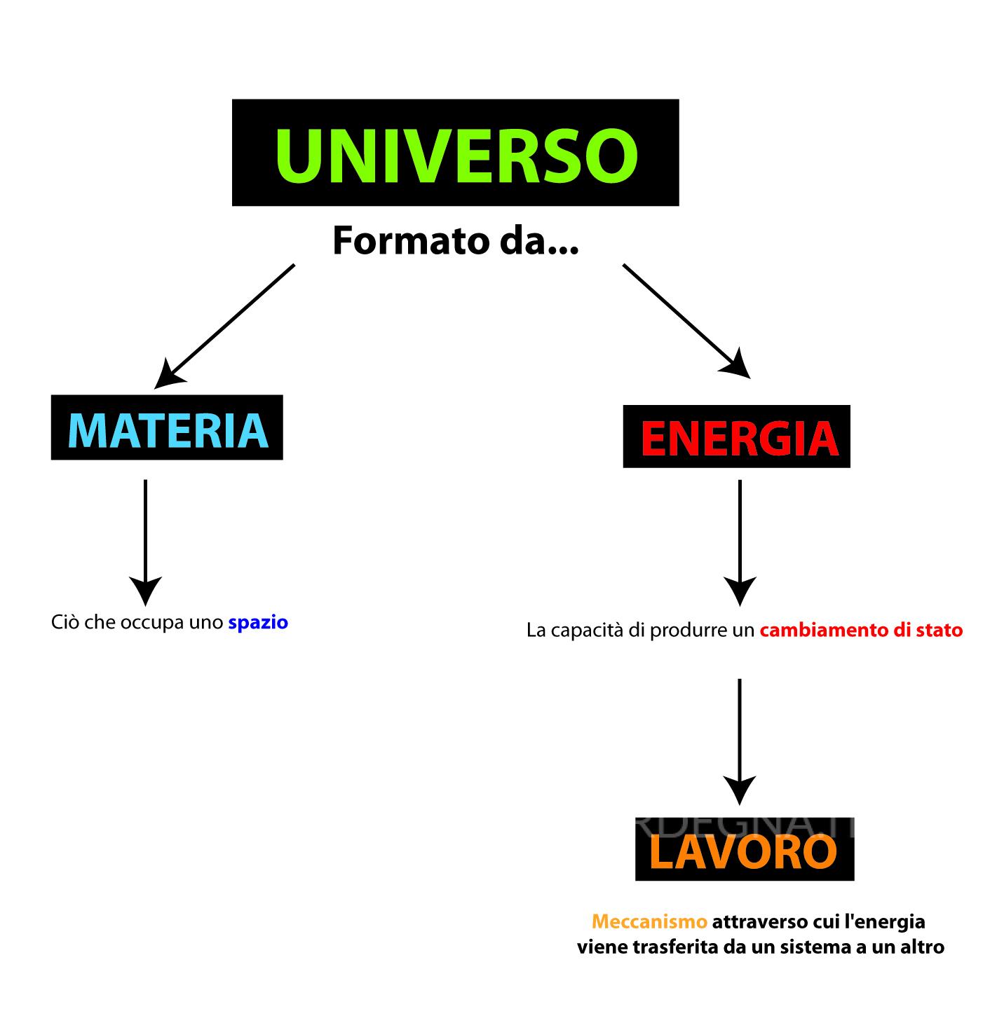 Universo e Lavoro