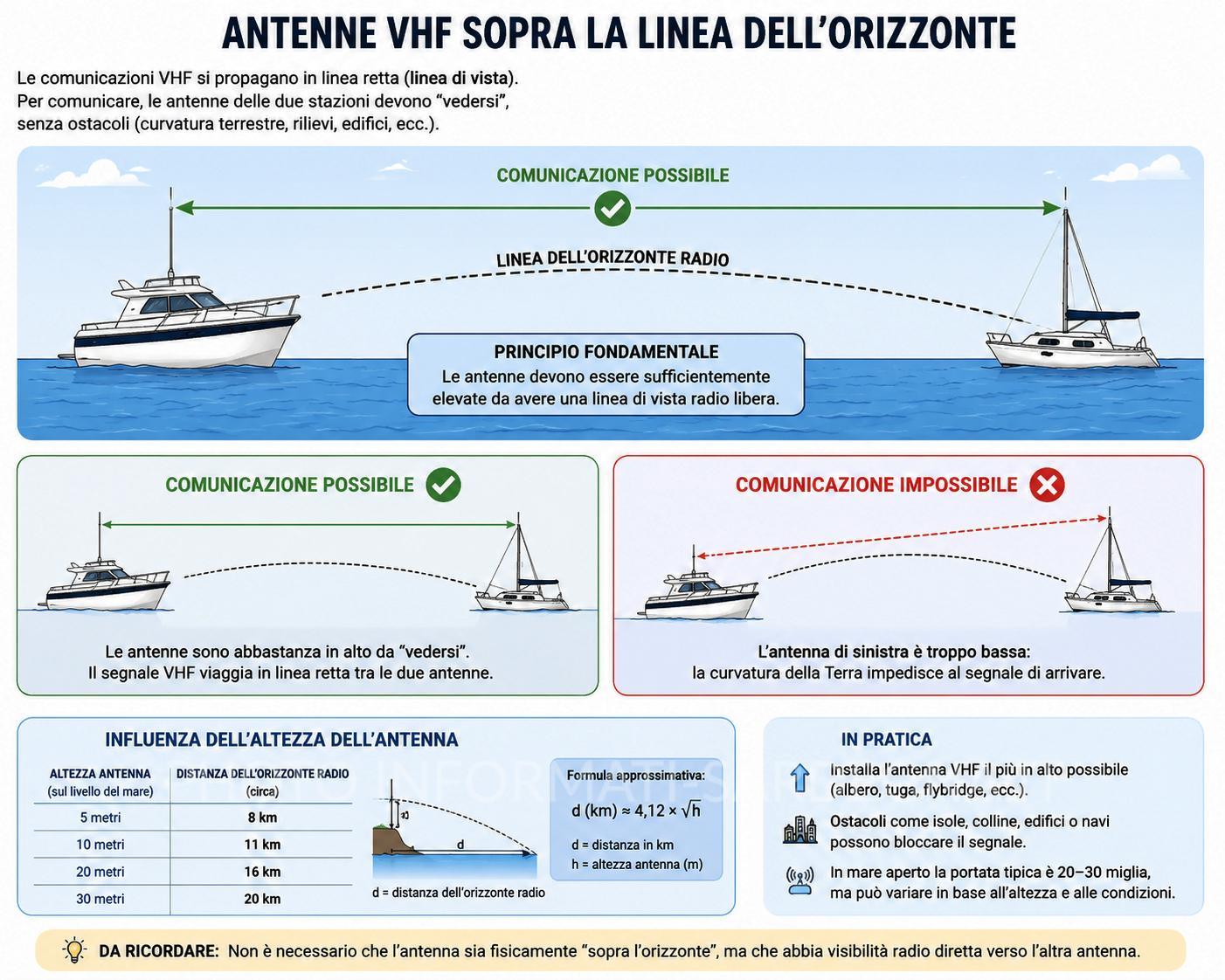 VHF e linea dell'orizzonte