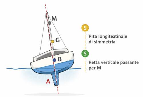 barca con il piano longitudinale di simmetria (A) e la retta verticale passante per il metacentro (S)