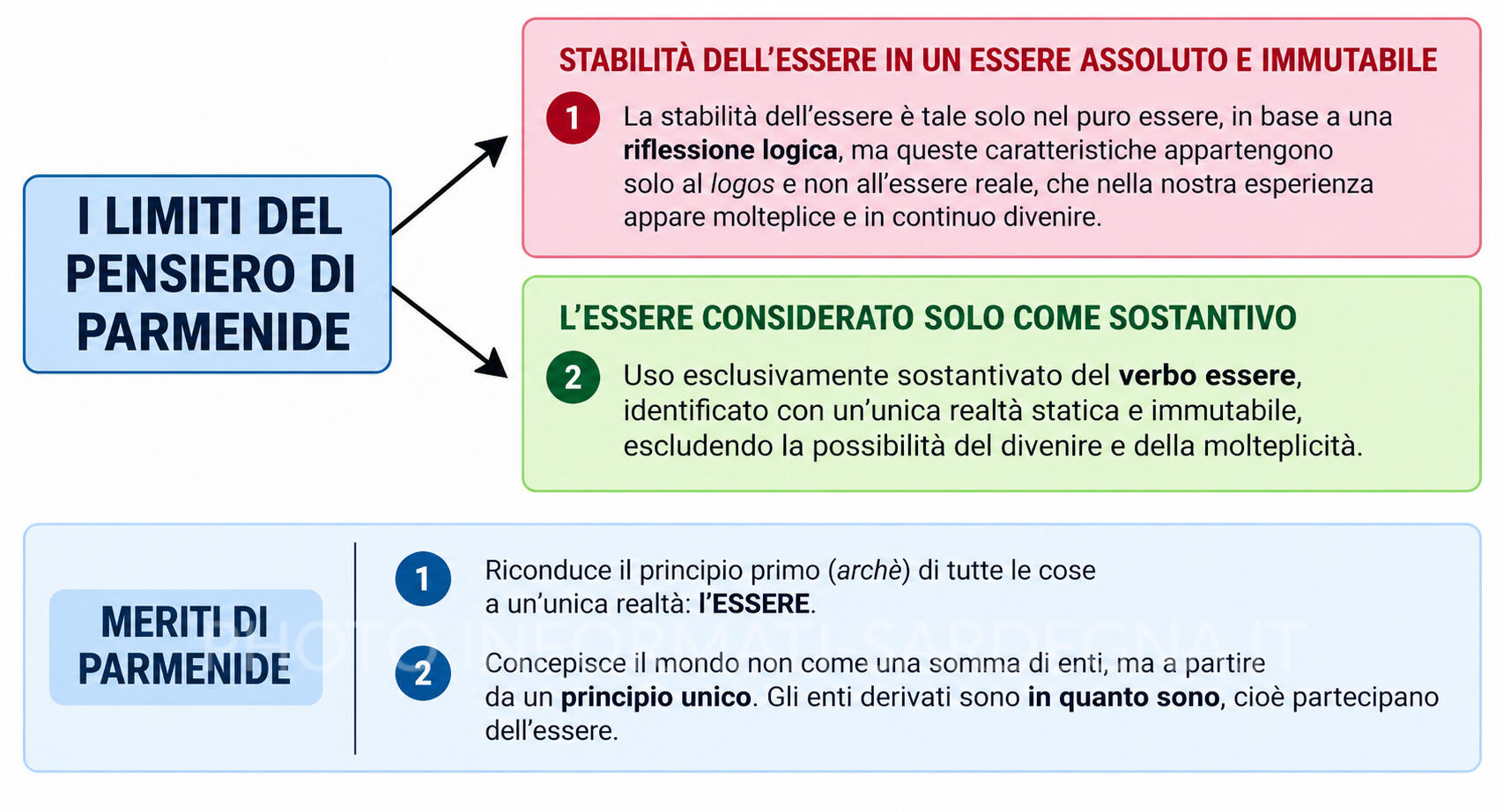 I presocratici: Parmenide