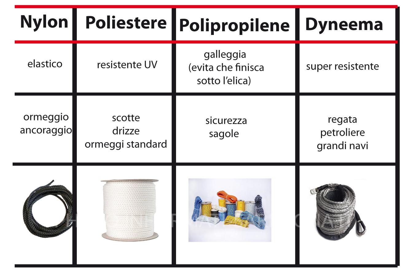 I materiali sintetici nelle cime per la nautica